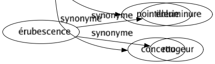 Synonyme de Pointe : Aiguillé Allusion Apex Ardillon Arête Avancé Avant-garde Barbelé Bec Bluette Bout Boutade Brin Brocard Burin Carré Châle Chardon Cime Ciseau Clou Couché Cuspide Dosé Ébauché Écharpe Embryon Éperon Épigramme Épine Estoc Expression Extrémité Faîte Fer Fichu Finish Fléché Foulard Gaillardise Grain Haut Idée Incursion Ironie Maximum Moquerie Mot Mouchoir Mucron Nuancé Ogive Ombré Once Peu Pic Picot Piquant Piqué Poinçon Pointeau Pointure Promontoire Quolibet Raillerie Rivet Rosserie Saillie Semence Sommet Sommité Soupçon Sprint Tête Tracé Trait Cap Jeu de mots Bon mot Point culminant Jeu d'esprit Mot d'esprit Cache-coeur Persifflage Pointillerie Concetto 