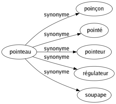 Synonyme de Pointeau : Poinçon Pointé Pointeur Régulateur Soupape 