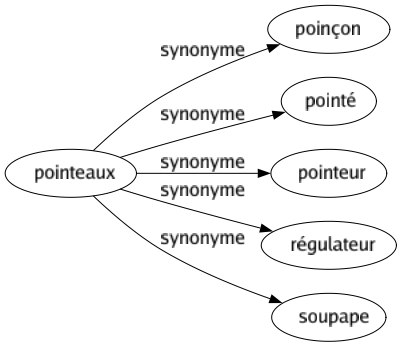 Synonyme de Pointeaux : Poinçon Pointé Pointeur Régulateur Soupape 