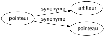 Synonyme de Pointeur : Artilleur Pointeau 