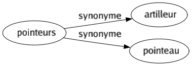 Synonyme de Pointeurs : Artilleur Pointeau 