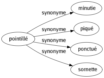 Synonyme de Pointillé : Minutie Piqué Ponctué Sornette 