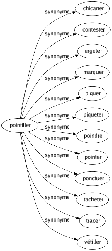 Synonyme de Pointiller : Chicaner Contester Ergoter Marquer Piquer Piqueter Poindre Pointer Ponctuer Tacheter Tracer Vétiller 