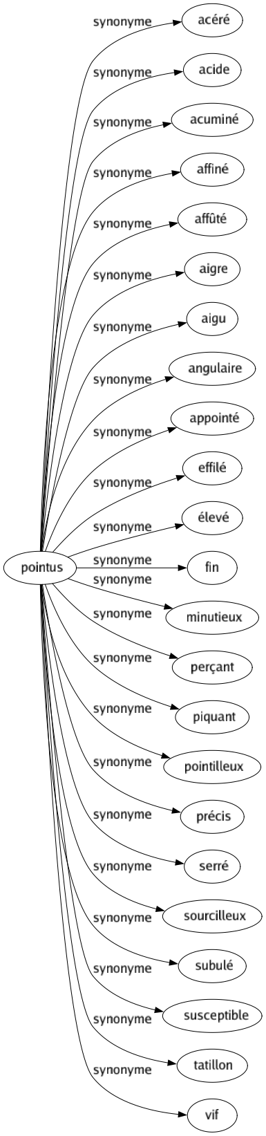 Synonyme de Pointus : Acéré Acide Acuminé Affiné Affûté Aigre Aigu Angulaire Appointé Effilé Élevé Fin Minutieux Perçant Piquant Pointilleux Précis Serré Sourcilleux Subulé Susceptible Tatillon Vif 