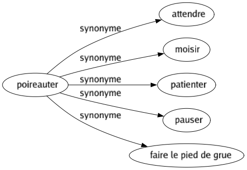 Synonyme de Poireauter : Attendre Moisir Patienter Pauser Faire le pied de grue 