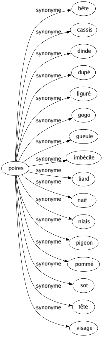 Synonyme de Poires : Bête Cassis Dinde Dupé Figuré Gogo Gueule Imbécile Liard Naïf Niais Pigeon Pommé Sot Tête Visage 