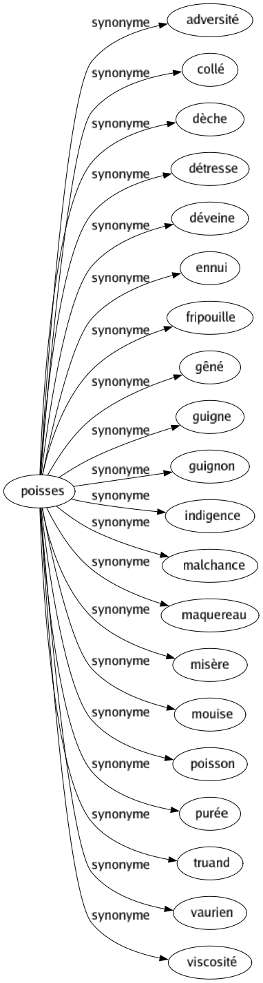 Synonyme de Poisses : Adversité Collé Dèche Détresse Déveine Ennui Fripouille Gêné Guigne Guignon Indigence Malchance Maquereau Misère Mouise Poisson Purée Truand Vaurien Viscosité 