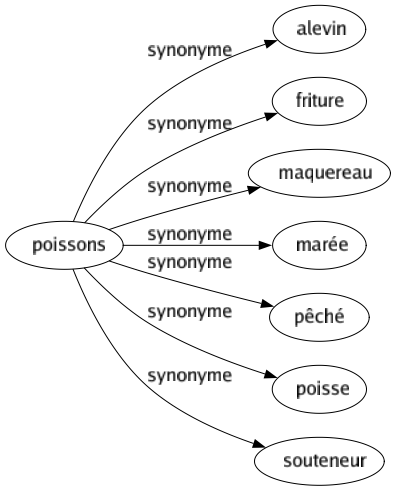 Synonyme de Poissons : Alevin Friture Maquereau Marée Pêché Poisse Souteneur 