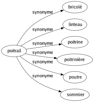 Synonyme de Poitrail : Bricolé Linteau Poitrine Poitrinière Poutre Sommier 