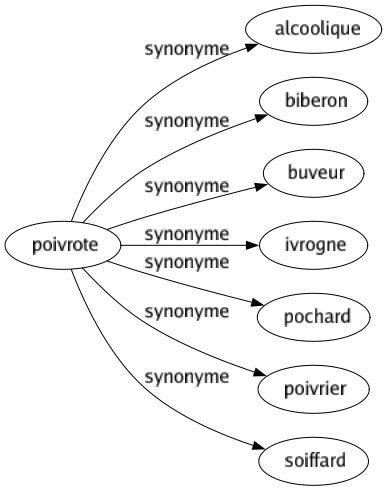 Synonyme de Poivrote : Alcoolique Biberon Buveur Ivrogne Pochard Poivrier Soiffard 