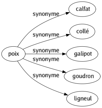 Synonyme de Poix : Calfat Collé Galipot Goudron Ligneul 