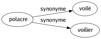 Synonyme de Polacre : Voilé Voilier 