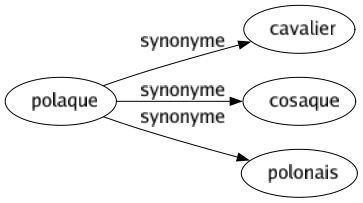 Synonyme de Polaque : Cavalier Cosaque Polonais 