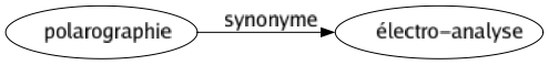 Synonyme de Polarographie : Électro-analyse 