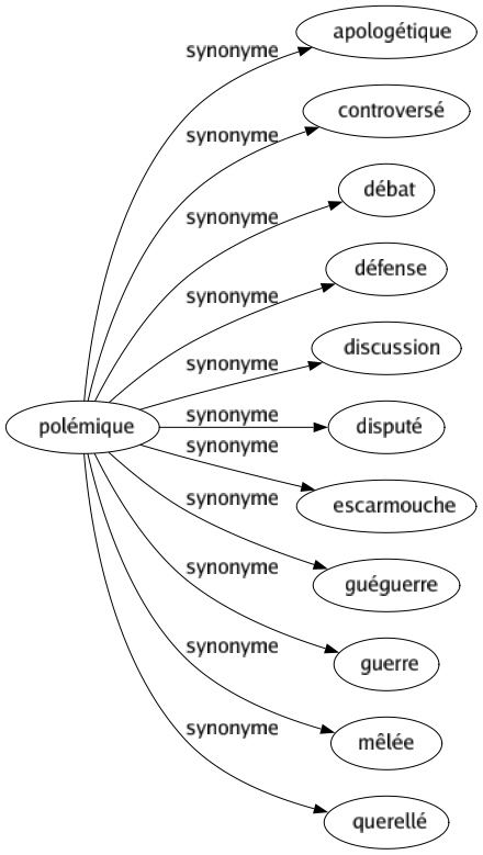 Synonyme de Polémique : Apologétique Controversé Débat Défense Discussion Disputé Escarmouche Guéguerre Guerre Mêlée Querellé 