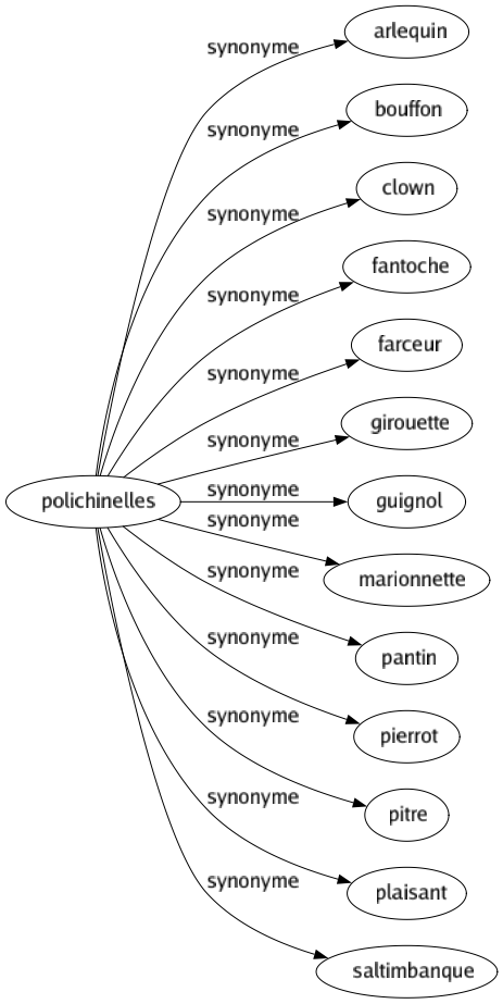 Synonyme de Polichinelles : Arlequin Bouffon Clown Fantoche Farceur Girouette Guignol Marionnette Pantin Pierrot Pitre Plaisant Saltimbanque 