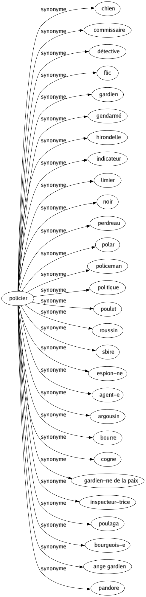 Synonyme de Policier : Chien Commissaire Détective Flic Gardien Gendarmé Hirondelle Indicateur Limier Noir Perdreau Polar Policeman Politique Poulet Roussin Sbire Espion-ne Agent-e Argousin Bourre Cogne Gardien-ne de la paix Inspecteur-trice Poulaga Bourgeois-e Ange gardien Pandore 