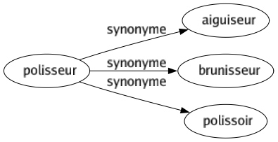 Synonyme de Polisseur : Aiguiseur Brunisseur Polissoir 