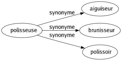 Synonyme de Polisseuse : Aiguiseur Brunisseur Polissoir 