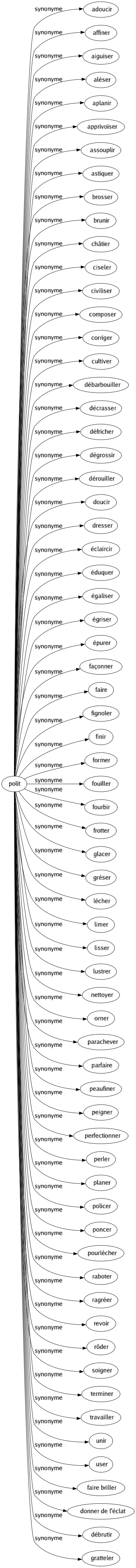 Synonyme de Polit : Adoucir Affiner Aiguiser Aléser Aplanir Apprivoiser Assouplir Astiquer Brosser Brunir Châtier Ciseler Civiliser Composer Corriger Cultiver Débarbouiller Décrasser Défricher Dégrossir Dérouiller Doucir Dresser Éclaircir Éduquer Égaliser Égriser Épurer Façonner Faire Fignoler Finir Former Fouiller Fourbir Frotter Glacer Gréser Lécher Limer Lisser Lustrer Nettoyer Orner Parachever Parfaire Peaufiner Peigner Perfectionner Perler Planer Policer Poncer Pourlécher Raboter Ragréer Revoir Rôder Soigner Terminer Travailler Unir User Faire briller Donner de l'éclat Débrutir Gratteler 