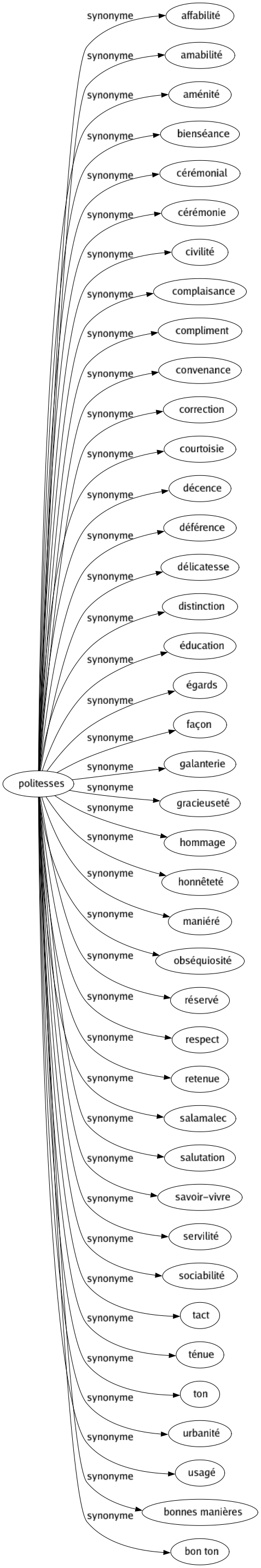 Synonyme de Politesses : Affabilité Amabilité Aménité Bienséance Cérémonial Cérémonie Civilité Complaisance Compliment Convenance Correction Courtoisie Décence Déférence Délicatesse Distinction Éducation Égards Façon Galanterie Gracieuseté Hommage Honnêteté Maniéré Obséquiosité Réservé Respect Retenue Salamalec Salutation Savoir-vivre Servilité Sociabilité Tact Ténue Ton Urbanité Usagé Bonnes manières Bon ton 