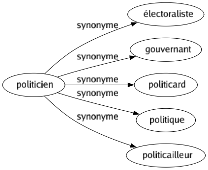 Synonyme de Politicien : Électoraliste Gouvernant Politicard Politique Politicailleur 