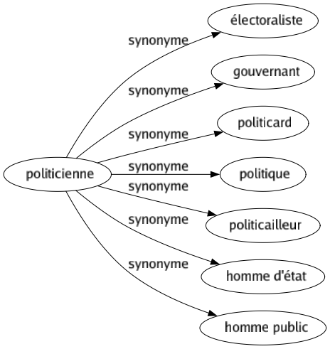 Synonyme de Politicienne : Électoraliste Gouvernant Politicard Politique Politicailleur Homme d'état Homme public 