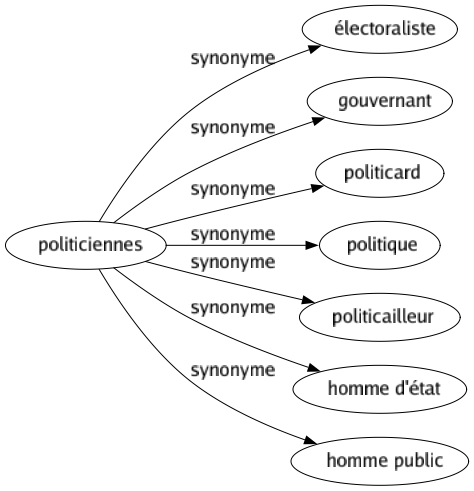 Synonyme de Politiciennes : Électoraliste Gouvernant Politicard Politique Politicailleur Homme d'état Homme public 