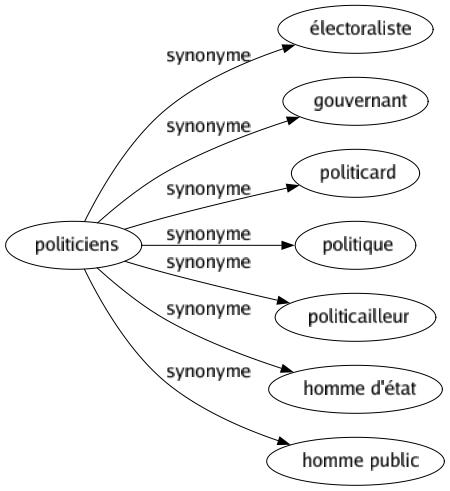 Synonyme de Politiciens : Électoraliste Gouvernant Politicard Politique Politicailleur Homme d'état Homme public 