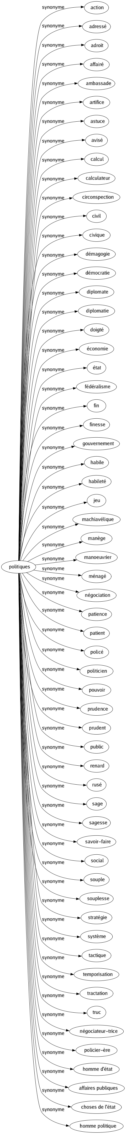 Synonyme de Politiques : Action Adressé Adroit Affairé Ambassade Artifice Astuce Avisé Calcul Calculateur Circonspection Civil Civique Démagogie Démocratie Diplomate Diplomatie Doigté Économie État Fédéralisme Fin Finesse Gouvernement Habile Habileté Jeu Machiavélique Manège Manoeuvrier Ménagé Négociation Patience Patient Policé Politicien Pouvoir Prudence Prudent Public Renard Rusé Sage Sagesse Savoir-faire Social Souple Souplesse Stratégie Système Tactique Temporisation Tractation Truc Négociateur-trice Policier-ère Homme d'état Affaires publiques Choses de l'état Homme politique 