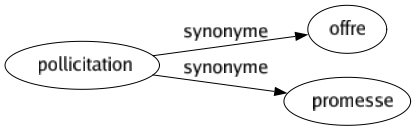 Synonyme de Pollicitation : Offre Promesse 