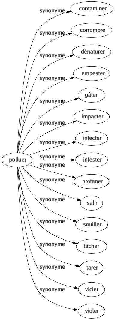 Synonyme de Polluer : Contaminer Corrompre Dénaturer Empester Gâter Impacter Infecter Infester Profaner Salir Souiller Tâcher Tarer Vicier Violer 