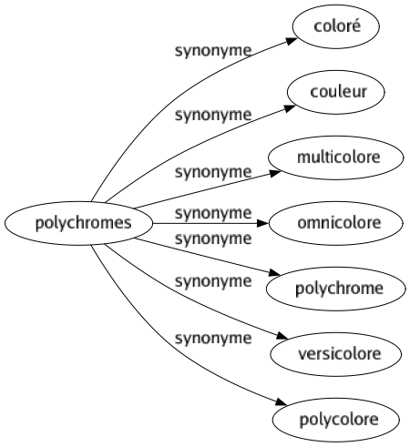 Synonyme de Polychromes : Coloré Couleur Multicolore Omnicolore Polychrome Versicolore Polycolore 