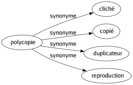 Synonyme de Polycopie : Cliché Copié Duplicateur Reproduction 