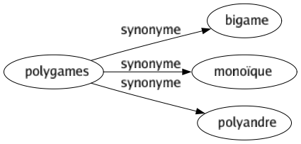 Synonyme de Polygames : Bigame Monoïque Polyandre 