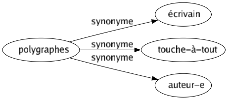 Synonyme de Polygraphes : Écrivain Touche-à-tout Auteur-e 