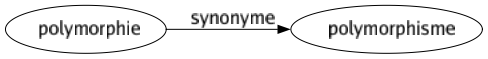 Synonyme de Polymorphie : Polymorphisme 