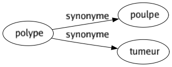 Synonyme de Polype : Poulpe Tumeur 