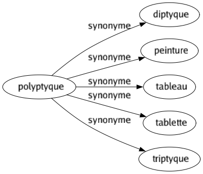 Synonyme de Polyptyque : Diptyque Peinture Tableau Tablette Triptyque 