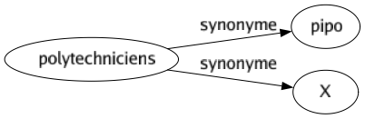 Synonyme de Polytechniciens : Pipo X 