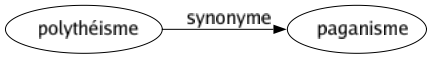 Synonyme de Polythéisme : Paganisme 