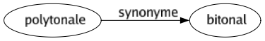 Synonyme de Polytonale : Bitonal 