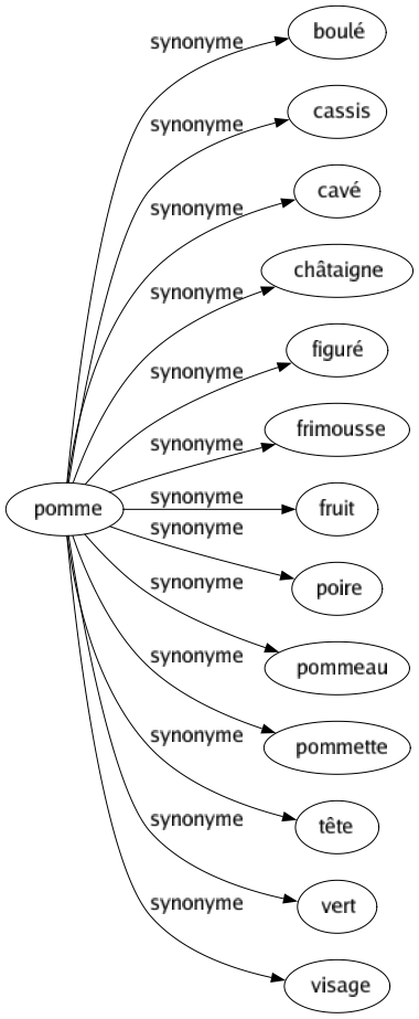 Synonyme de Pomme : Boulé Cassis Cavé Châtaigne Figuré Frimousse Fruit Poire Pommeau Pommette Tête Vert Visage 