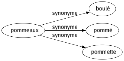 Synonyme de Pommeaux : Boulé Pommé Pommette 