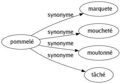 Synonyme de Pommelé : Marquete Moucheté Moutonné Tâché 