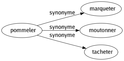 Synonyme de Pommeler : Marqueter Moutonner Tacheter 