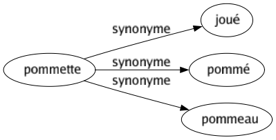 Synonyme de Pommette : Joué Pommé Pommeau 