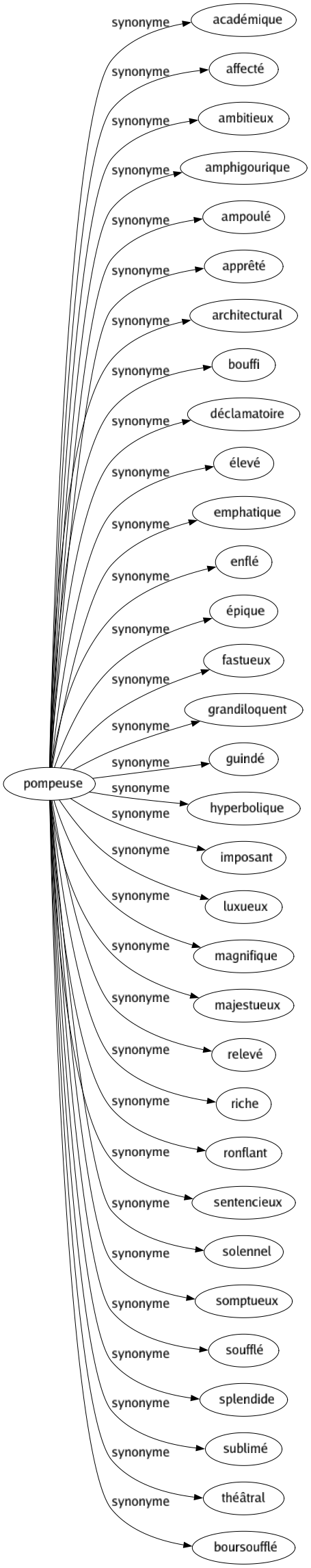 Synonyme de Pompeuse : Académique Affecté Ambitieux Amphigourique Ampoulé Apprêté Architectural Bouffi Déclamatoire Élevé Emphatique Enflé Épique Fastueux Grandiloquent Guindé Hyperbolique Imposant Luxueux Magnifique Majestueux Relevé Riche Ronflant Sentencieux Solennel Somptueux Soufflé Splendide Sublimé Théâtral Boursoufflé 