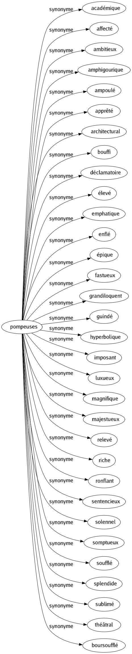 Synonyme de Pompeuses : Académique Affecté Ambitieux Amphigourique Ampoulé Apprêté Architectural Bouffi Déclamatoire Élevé Emphatique Enflé Épique Fastueux Grandiloquent Guindé Hyperbolique Imposant Luxueux Magnifique Majestueux Relevé Riche Ronflant Sentencieux Solennel Somptueux Soufflé Splendide Sublimé Théâtral Boursoufflé 