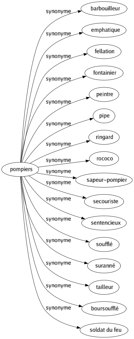 Synonyme de Pompiers : Barbouilleur Emphatique Fellation Fontainier Peintre Pipe Ringard Rococo Sapeur-pompier Secouriste Sentencieux Soufflé Suranné Tailleur Boursoufflé Soldat du feu 